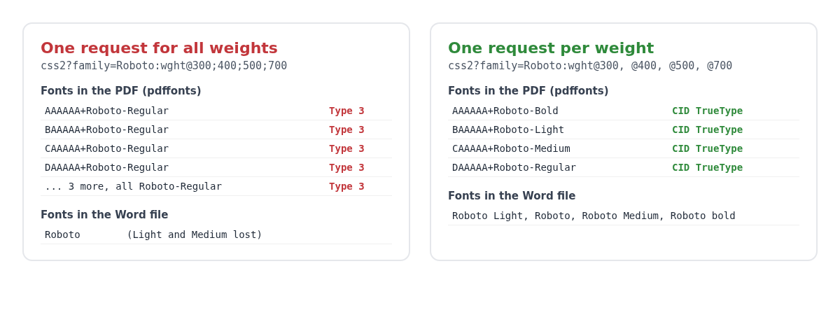 Fonts in the PDF and in Word: one Google Fonts request for all weights gives Type 3 Roboto-Regular, one request per weight gives TrueType Roboto-Light, Regular, Medium and Bold