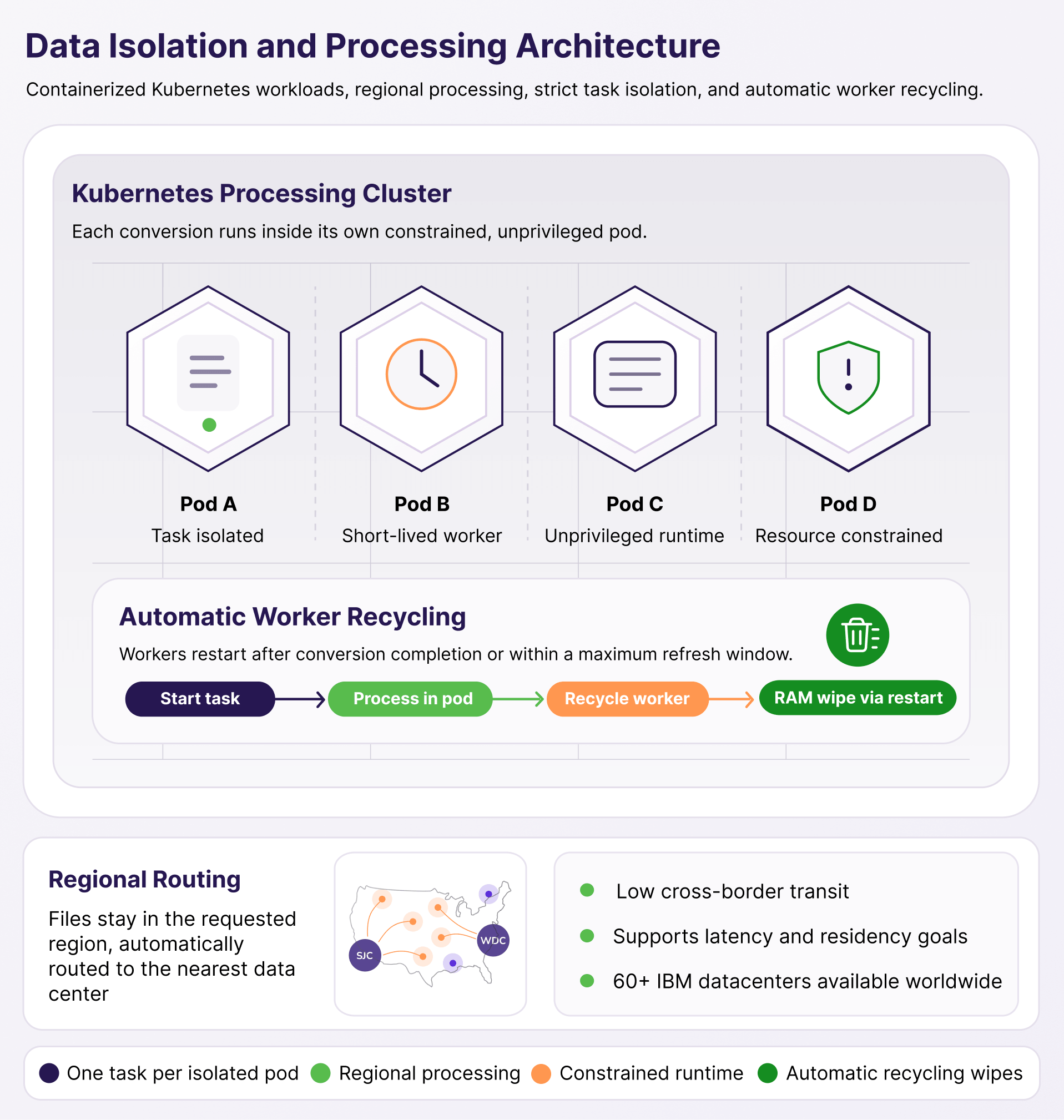 Data Isolation and Processing Architecture