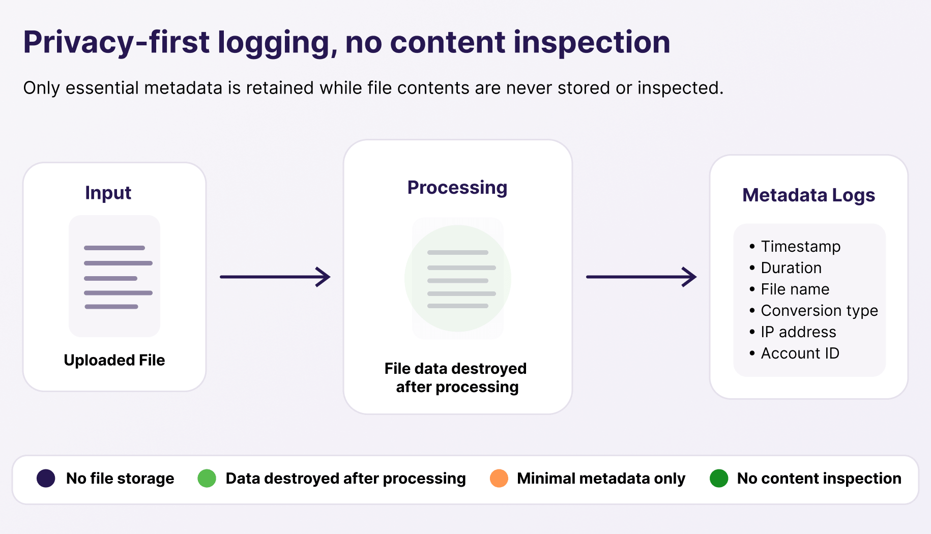 Privacy-First Logging and Metadata