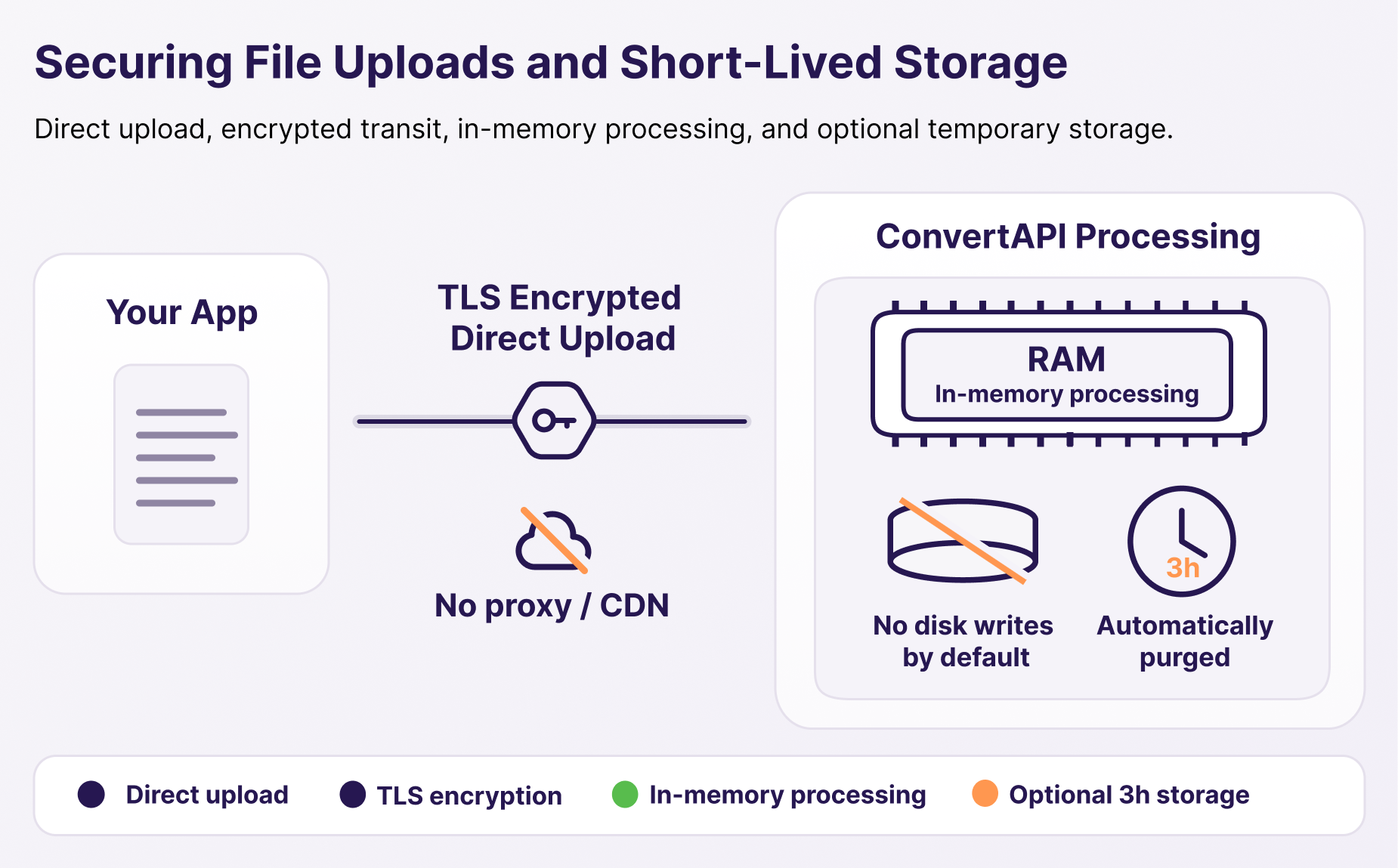 Secure in-memory processing