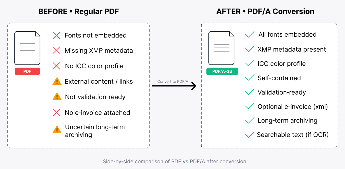 Detailed comparison showing what changes when you convert to PDF/A format