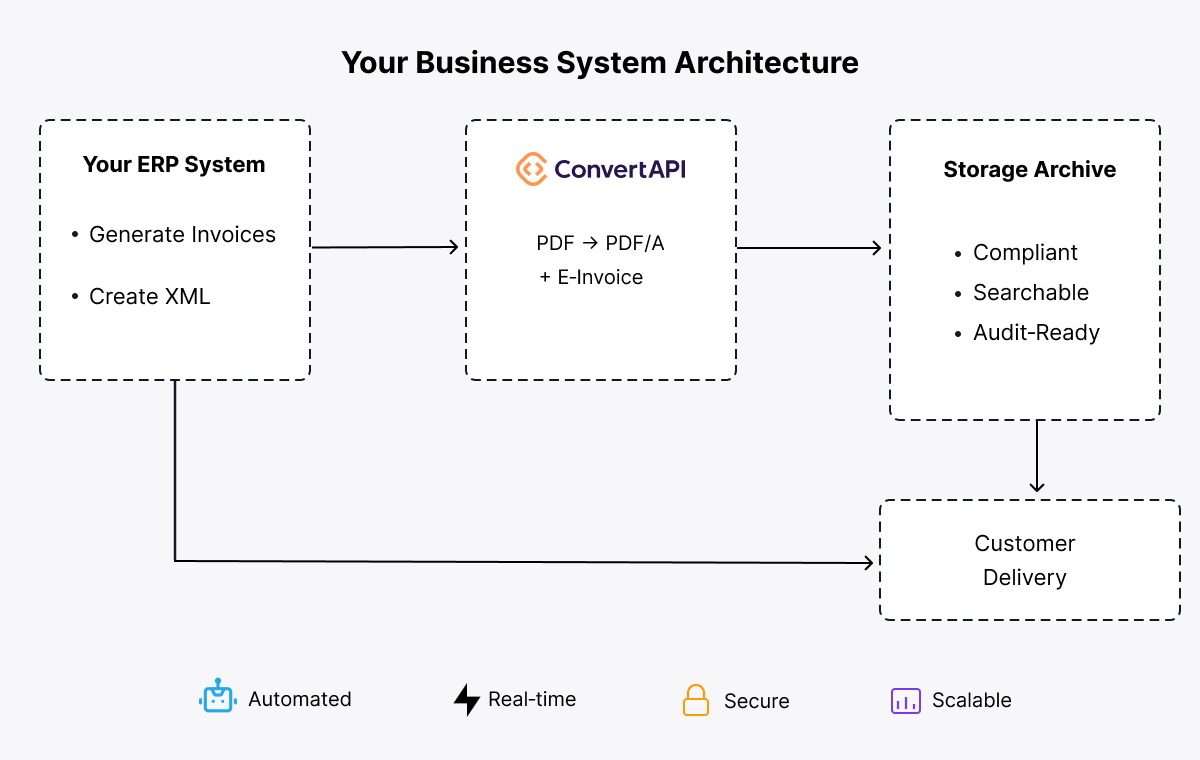 How PDF/A conversion integrates seamlessly into your existing business workflow