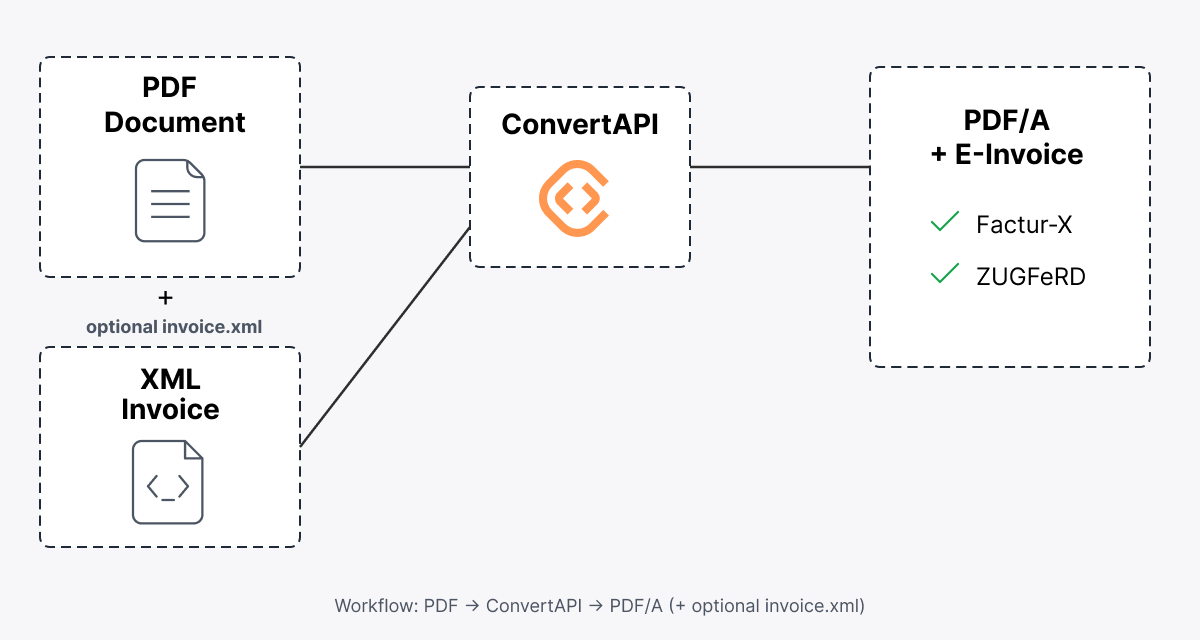 Simple workflow: Transform standard PDFs into archive-grade PDF/A documents with embedded e-invoice XML
