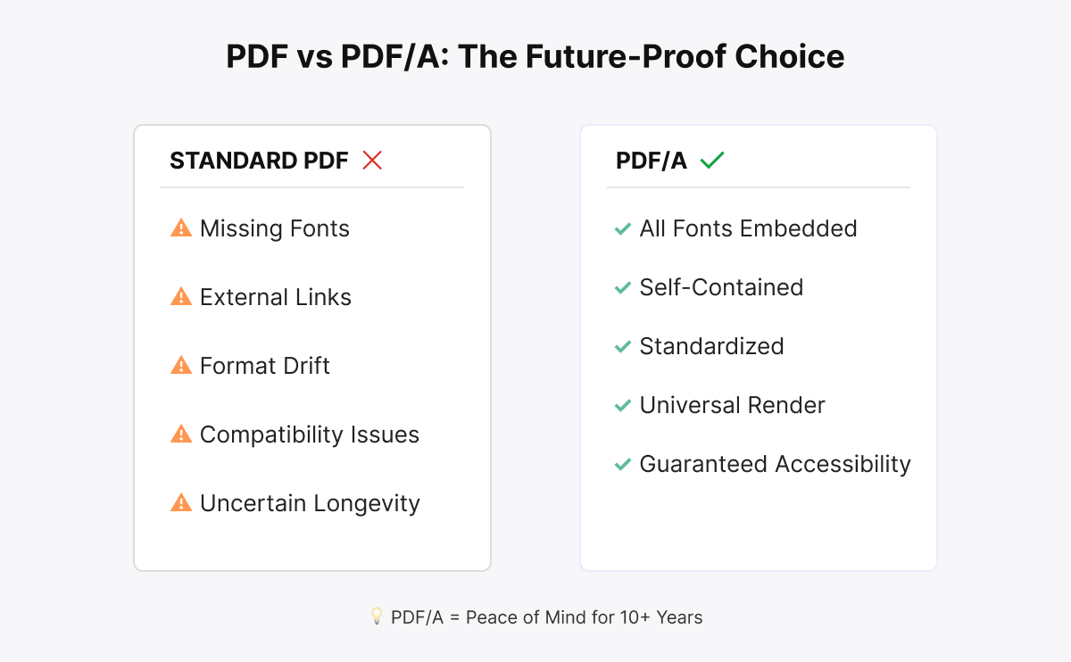 The clear advantage: PDF/A eliminates the risks of standard PDF documents